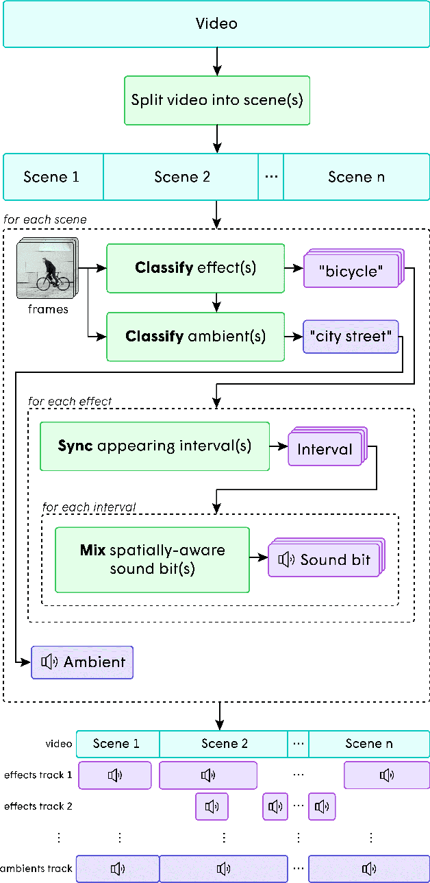 Figure 3 for Soundify: Matching Sound Effects to Video