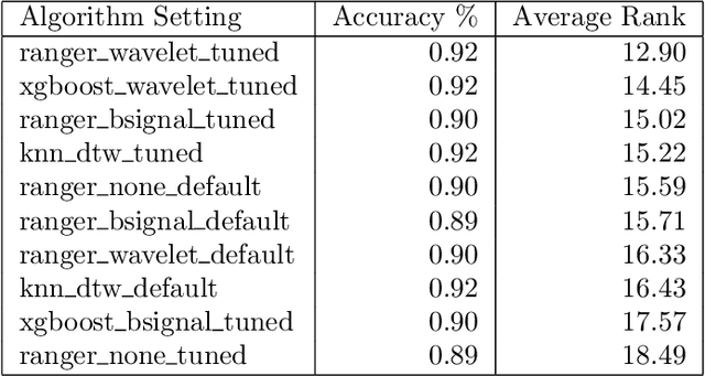 Figure 4 for Benchmarking time series classification -- Functional data vs machine learning approaches