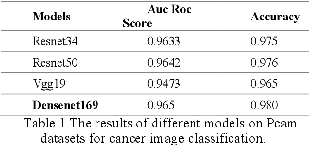 Figure 1 for Metastatic Cancer Image Classification Based On Deep Learning Method