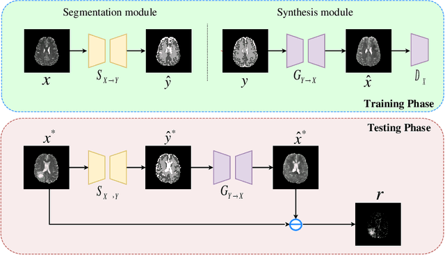 Figure 1 for Unsupervised Anomaly Segmentation using Image-Semantic Cycle Translation
