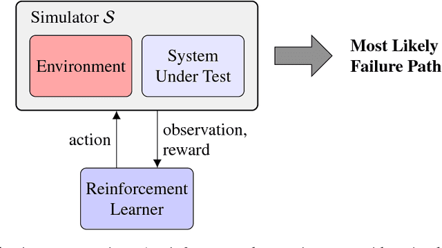 Figure 1 for Adaptive Stress Testing: Finding Failure Events with Reinforcement Learning