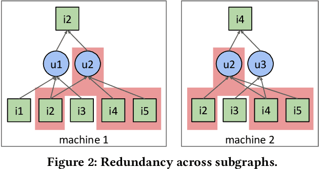 Figure 3 for Benchmarking GNN-Based Recommender Systems on Intel Optane Persistent Memory