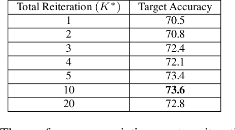 Figure 2 for Reiterative Domain Aware Multi-target Adaptation