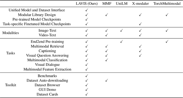 Figure 2 for LAVIS: A Library for Language-Vision Intelligence