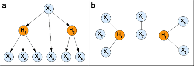 Figure 3 for A Survey on Latent Tree Models and Applications