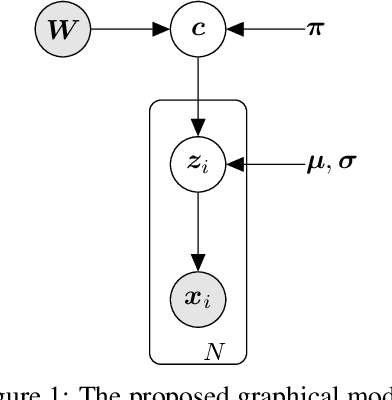 Figure 1 for Deep Conditional Gaussian Mixture Model for Constrained Clustering