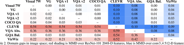 Figure 4 for Domain-robust VQA with diverse datasets and methods but no target labels