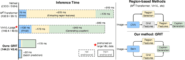Figure 1 for GRIT: Faster and Better Image captioning Transformer Using Dual Visual Features