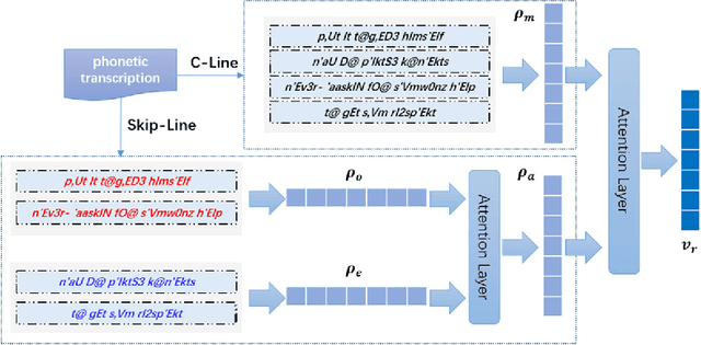 Figure 4 for A General Framework for Learning Prosodic-Enhanced Representation of Rap Lyrics