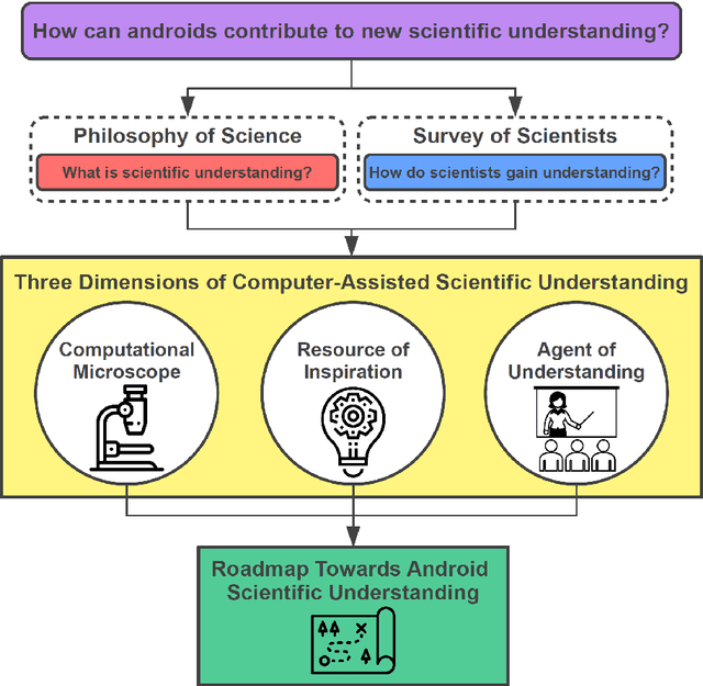 Figure 1 for On scientific understanding with artificial intelligence
