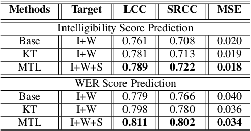 Figure 4 for MTI-Net: A Multi-Target Speech Intelligibility Prediction Model