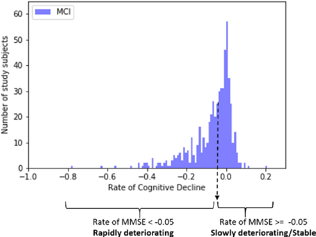 Figure 1 for Predicting Rate of Cognitive Decline at Baseline Using a Deep Neural Network with Multidata Analysis
