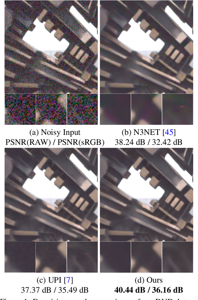 Figure 1 for CycleISP: Real Image Restoration via Improved Data Synthesis