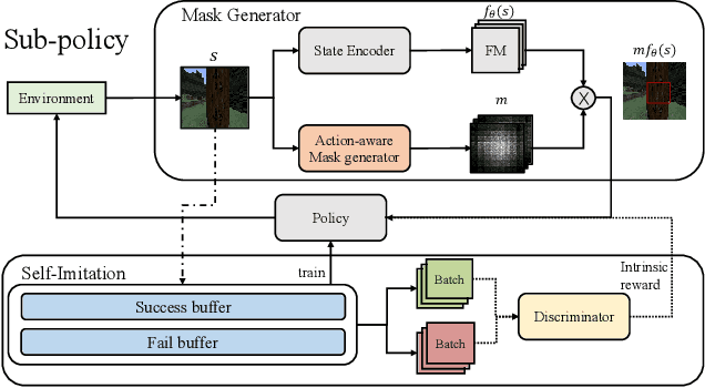 Figure 3 for JueWu-MC: Playing Minecraft with Sample-efficient Hierarchical Reinforcement Learning