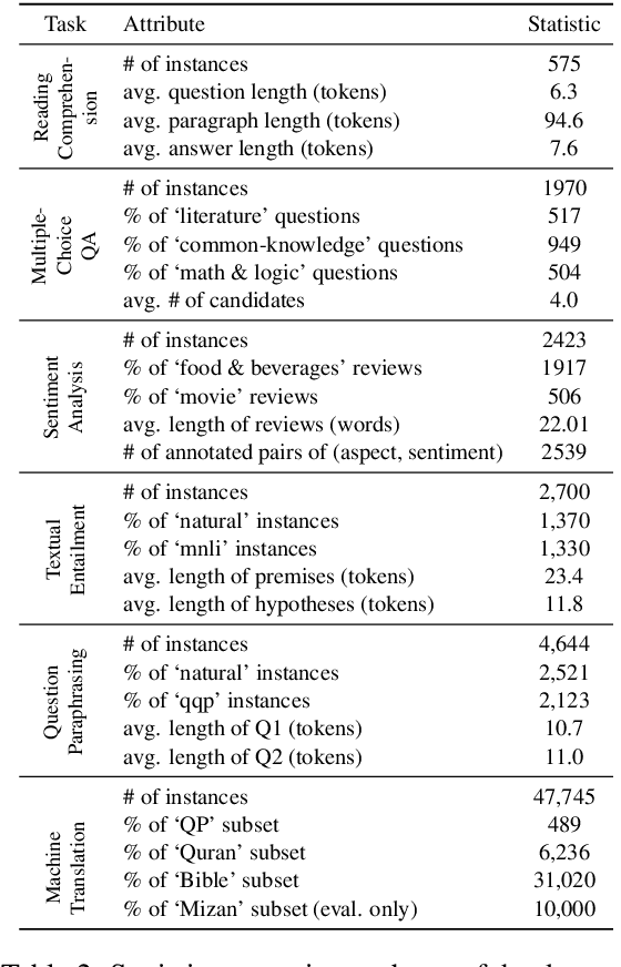 Figure 3 for ParsiNLU: A Suite of Language Understanding Challenges for Persian