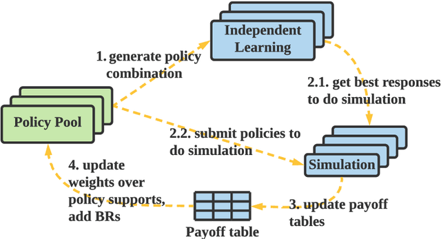 Figure 1 for MALib: A Parallel Framework for Population-based Multi-agent Reinforcement Learning