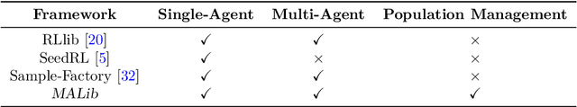 Figure 2 for MALib: A Parallel Framework for Population-based Multi-agent Reinforcement Learning