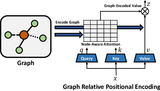 Figure 1 for Graph Self-Attention for learning graph representation with Transformer
