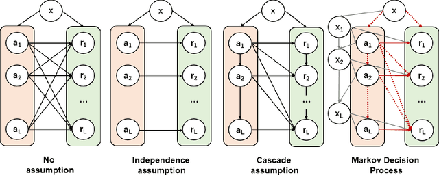 Figure 1 for Doubly Robust Off-Policy Evaluation for Ranking Policies under the Cascade Behavior Model