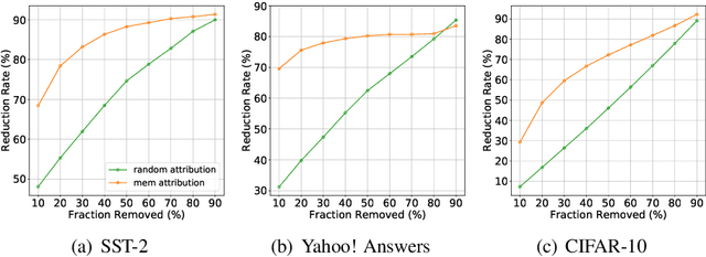 Figure 4 for An Empirical Study of Memorization in NLP