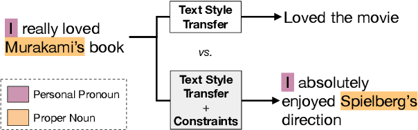 Figure 1 for So Different Yet So Alike! Constrained Unsupervised Text Style Transfer
