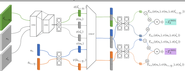 Figure 3 for EMI: Exploration with Mutual Information Maximizing State and Action Embeddings