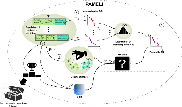 Figure 2 for PAMELI: A Meta-Algorithm for Computationally Expensive Multi-Objective Optimization Problems