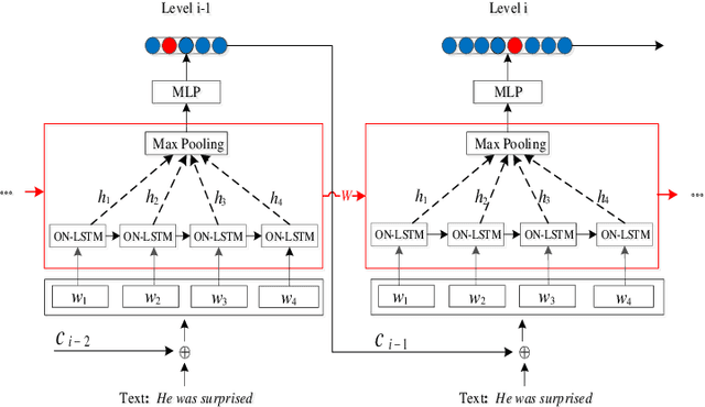 Figure 1 for A Hierarchical Fine-Tuning Approach Based on Joint Embedding of Words and Parent Categories for Hierarchical Multi-label Text Classification