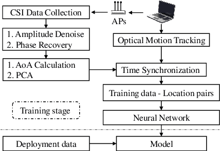 Figure 3 for Wireless Localisation in WiFi using Novel Deep Architectures