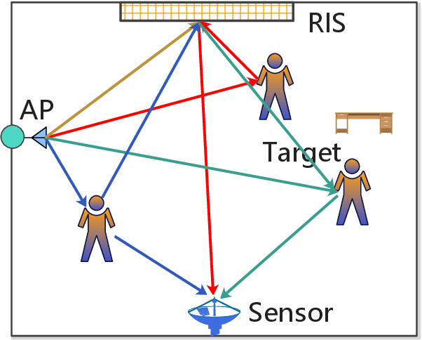 Figure 1 for A RIS-Based Passive DOA Estimation Method for Integrated Sensing and Communication System