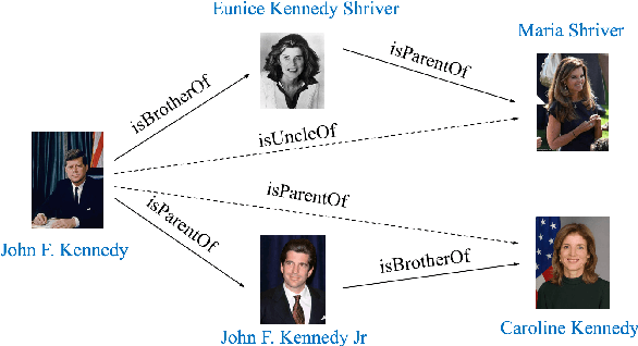 Figure 1 for Representation Learning with Ordered Relation Paths for Knowledge Graph Completion