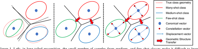 Figure 1 for GistNet: a Geometric Structure Transfer Network for Long-Tailed Recognition