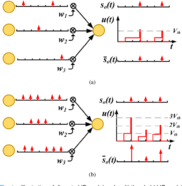 Figure 1 for Direct Training via Backpropagation for Ultra-low Latency Spiking Neural Networks with Multi-threshold