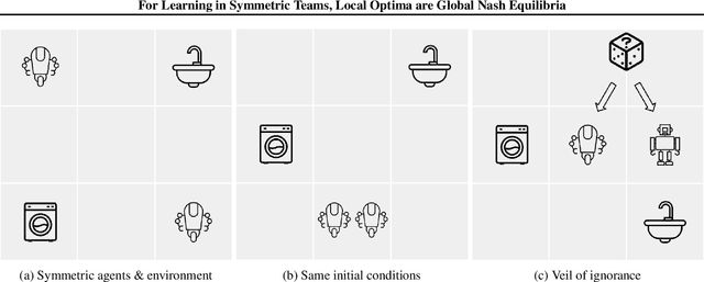 Figure 3 for For Learning in Symmetric Teams, Local Optima are Global Nash Equilibria