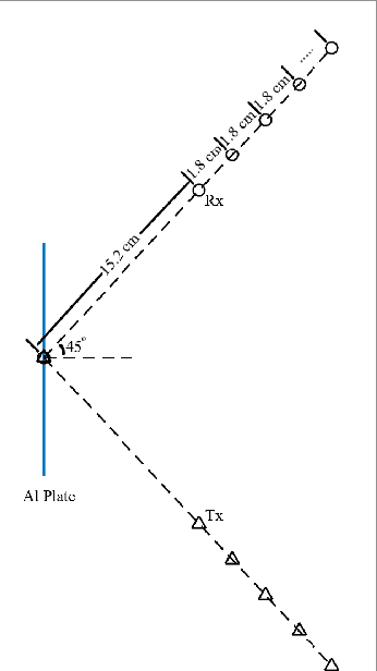 Figure 2 for Reflection Channel Model for Terahertz Communications