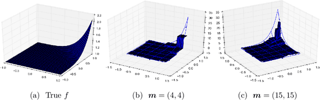 Figure 3 for Mesh-Based Solutions for Nonparametric Penalized Regression