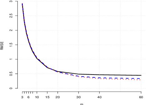 Figure 4 for Mesh-Based Solutions for Nonparametric Penalized Regression