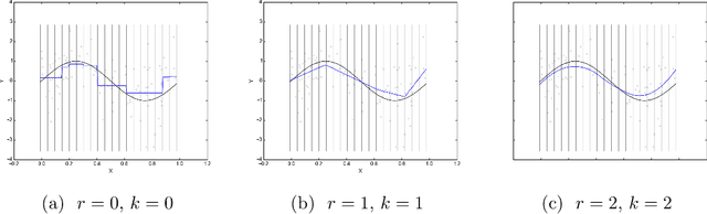 Figure 1 for Mesh-Based Solutions for Nonparametric Penalized Regression