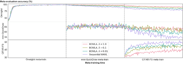 Figure 3 for Bayesian Online Meta-Learning with Laplace Approximation