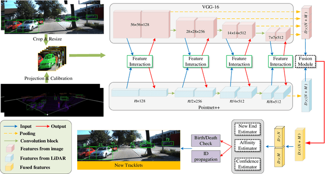 Figure 2 for Interactive Multi-scale Fusion of 2D and 3D Features for Multi-object Tracking