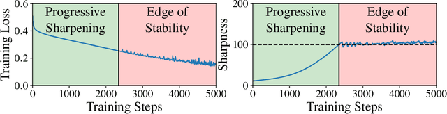 Figure 1 for Self-Stabilization: The Implicit Bias of Gradient Descent at the Edge of Stability