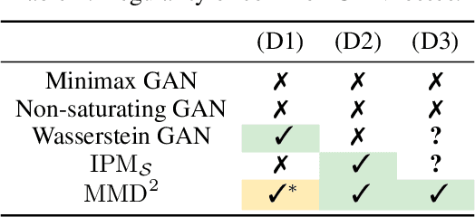 Figure 3 for Smoothness and Stability in GANs