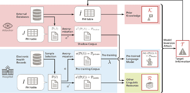 Figure 1 for KART: Privacy Leakage Framework of Language Models Pre-trained with Clinical Records