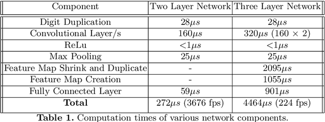 Figure 2 for Fully Embedding Fast Convolutional Networks on Pixel Processor Arrays