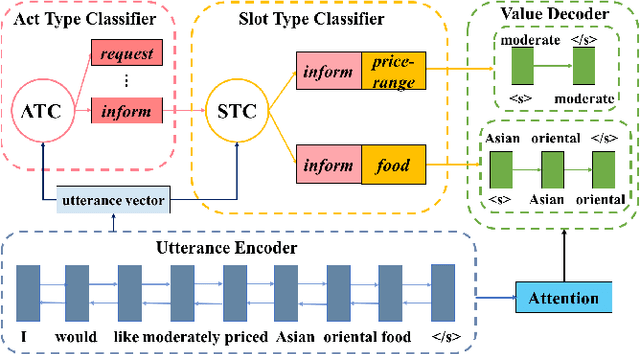 Figure 1 for A Hierarchical Decoding Model For Spoken Language Understanding From Unaligned Data