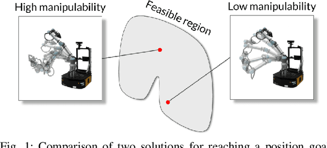 Figure 1 for Fast Manipulability Maximization Using Continuous-Time Trajectory Optimization