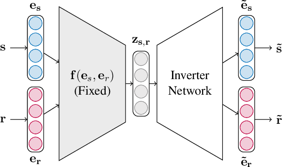 Figure 3 for Investigating Robustness and Interpretability of Link Prediction via Adversarial Modifications