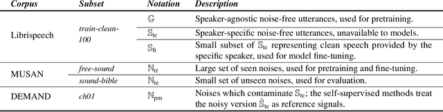 Figure 1 for Self-Supervised Learning for Personalized Speech Enhancement