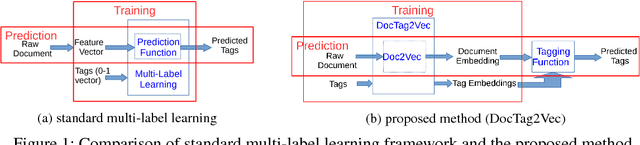 Figure 1 for DocTag2Vec: An Embedding Based Multi-label Learning Approach for Document Tagging