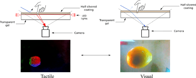 Figure 2 for Seeing Through your Skin: Recognizing Objects with a Novel Visuotactile Sensor